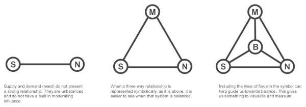Schematic of Supply Balanced with Need via a Matching Mechanism